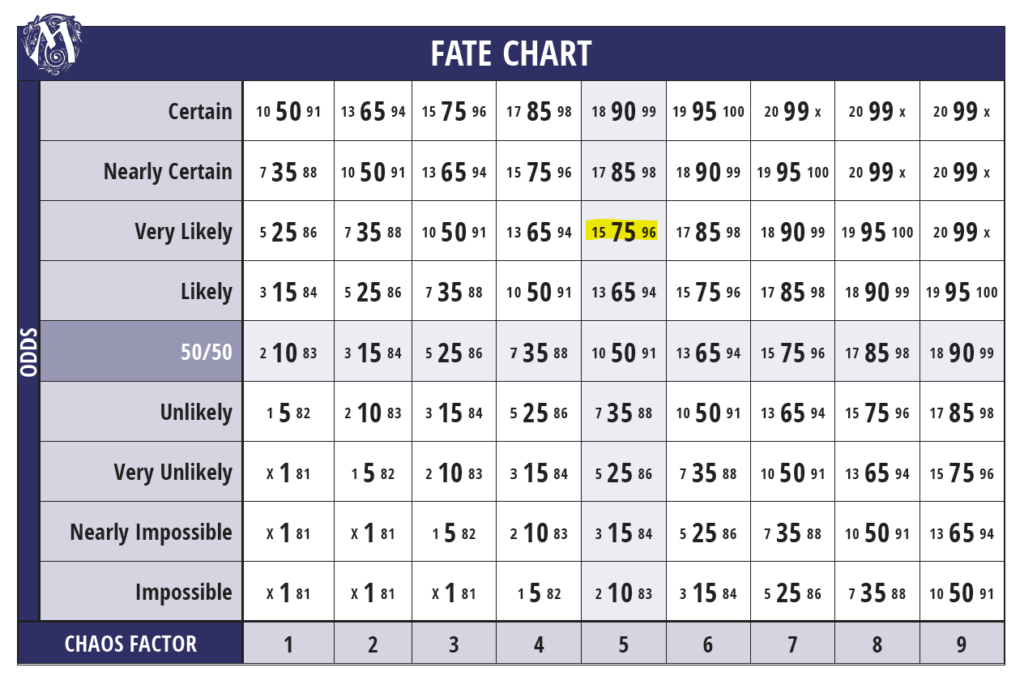 mythic fate chart chaos scale Pathfinder mythic character sheet ...